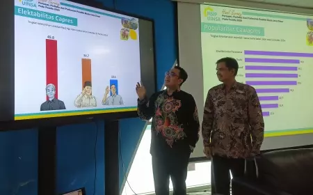 Survei UINSA: Ganjar Menjadi Pilihan Anak Muda Jawa Timur di Pilpres 2024