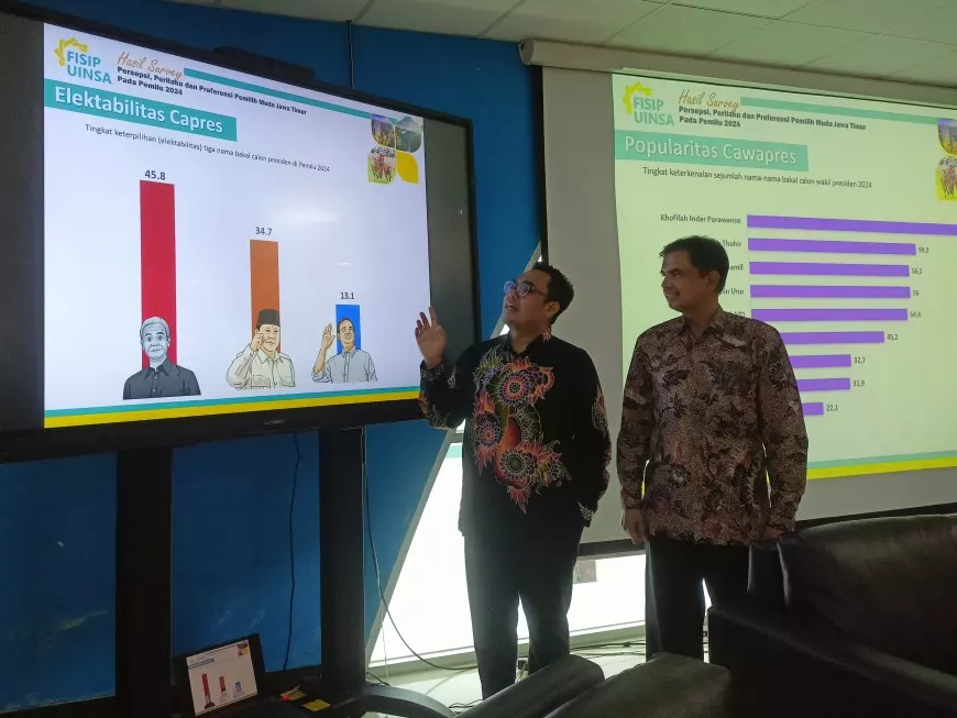 Survei UINSA: Ganjar Menjadi Pilihan Anak Muda Jawa Timur di Pilpres 2024
