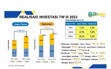 Investasi di Jawa Timur Tumbuh 50,2 Persen di Triwulan III 2023 Capai Urutan Ketiga Dibanding Nasional