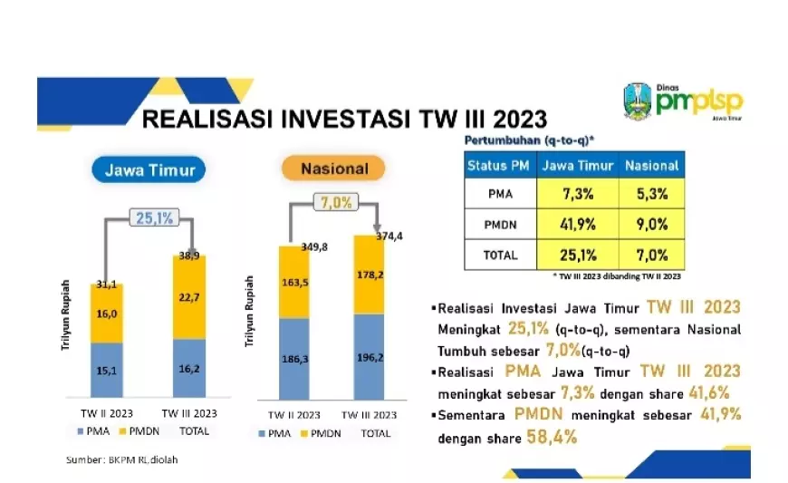 Investasi di Jawa Timur Tumbuh 50,2 Persen di Triwulan III 2023 Capai Urutan Ketiga Dibanding Nasional