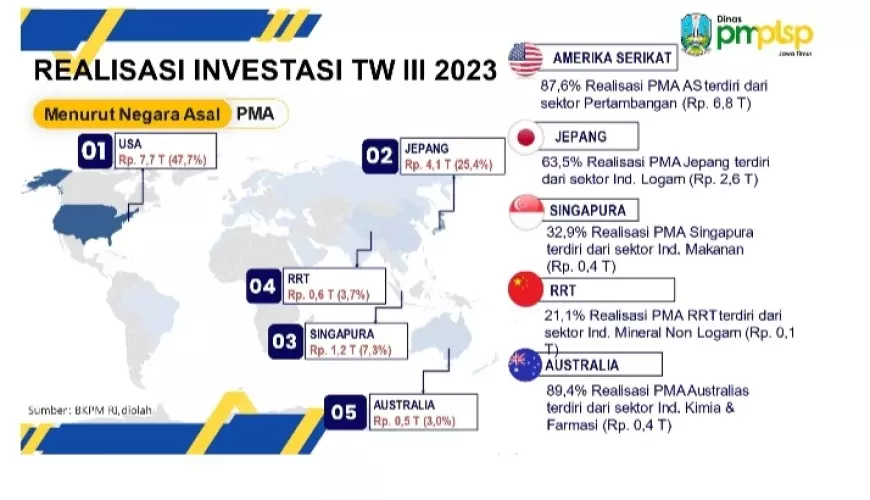 Investasi di Jawa Timur Tumbuh 50,2 Persen di Triwulan III 2023 Capai Urutan Ketiga Dibanding Nasional