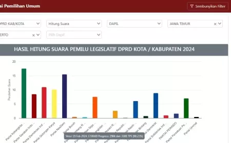 PKB dan Nasdem Berebut Kursi Terbanyak di Pileg DPRD Kabupaten Mojokerto
