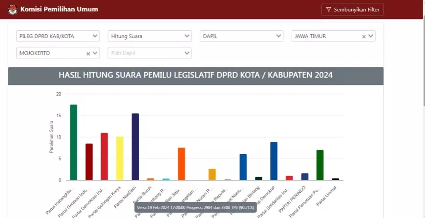 PKB dan Nasdem Berebut Kursi Terbanyak di Pileg DPRD Kabupaten Mojokerto