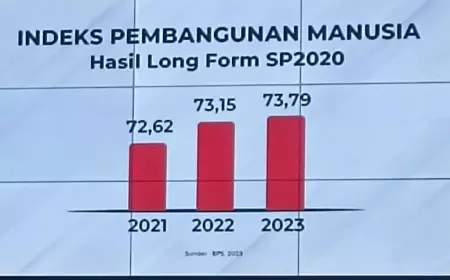 IPM Banyuwangi Tahun 2023 Naik 0,64 Ketimbang Tahun Sebelumnya