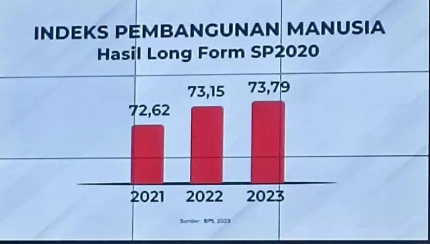IPM Banyuwangi Tahun 2023 Naik 0,64 Ketimbang Tahun Sebelumnya