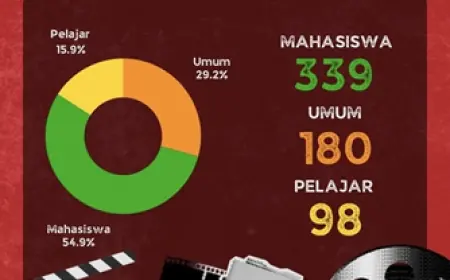 Ratusan Karya Mahasiswa Indonesia Banjiri Ciputra Film Festival