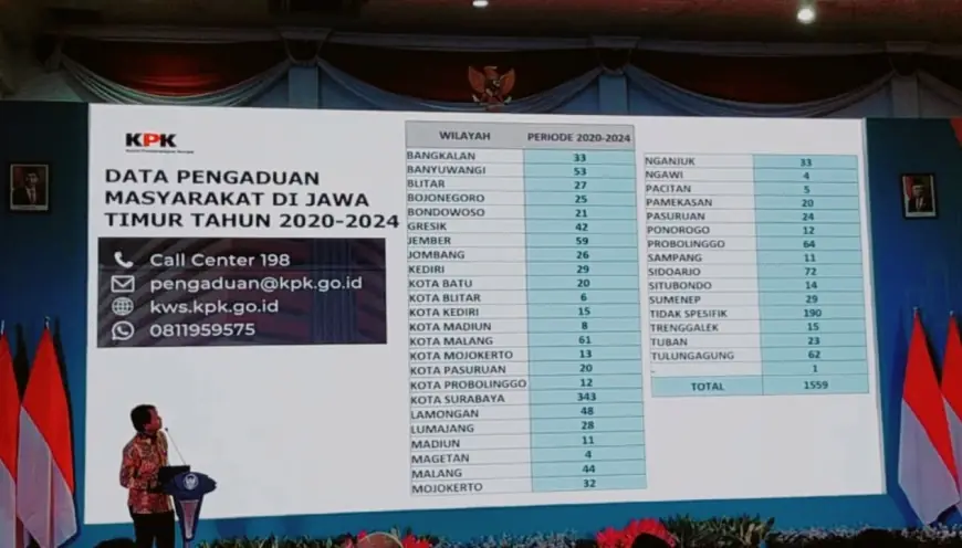 Data Aduan Diterima KPK, Surabaya Urutan Pertama 343 Aduan Dugaan Kasus Korupsi