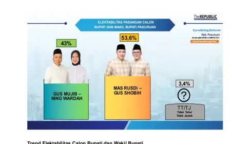 Hasil Lembaga Survei Pilkada Pasuruan, Elektabilitas Paslon RUBIH Menguat