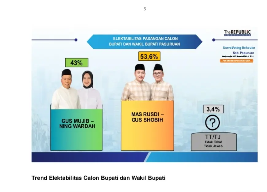 Hasil Lembaga Survei Pilkada Pasuruan, Elektabilitas Paslon RUBIH Menguat