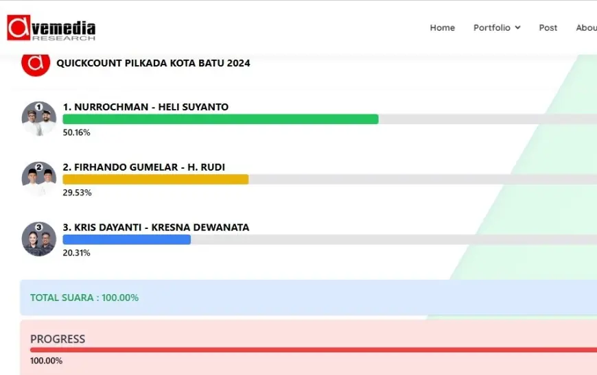 Quick Count Pilkada Batu, Paslon NH Kalahkan Paslon GURU dan KriDa