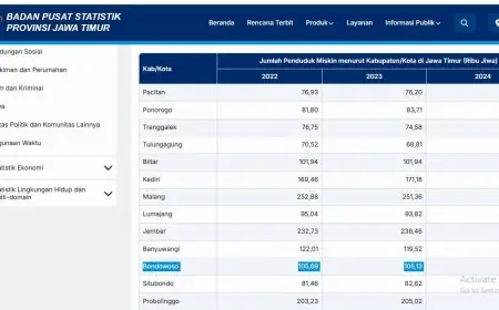 Warga Miskin di Bondowoso Capai 99.620 Jiwa, Pemkab Masih Lakukan Verval melalui DTSEN