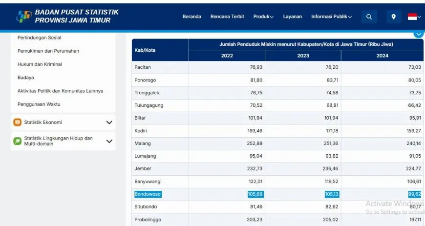 Warga Miskin di Bondowoso Capai 99.620 Jiwa, Pemkab Masih Lakukan Verval melalui DTSEN