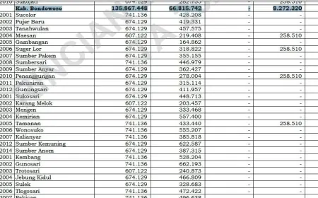 Seluruh Desa di Bondowoso Belum Cairkan Dana Desa, Ini Kendalanya