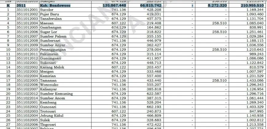 Seluruh Desa di Bondowoso Belum Cairkan Dana Desa, Ini Kendalanya