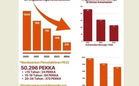 Angka Perkawinan Anak Menurun, Bondowoso Ranking 17 se Jawa Timur