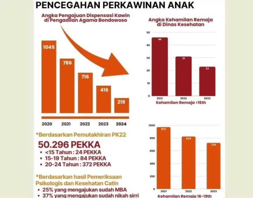 Angka Perkawinan Anak Menurun, Bondowoso Ranking 17 se Jawa Timur