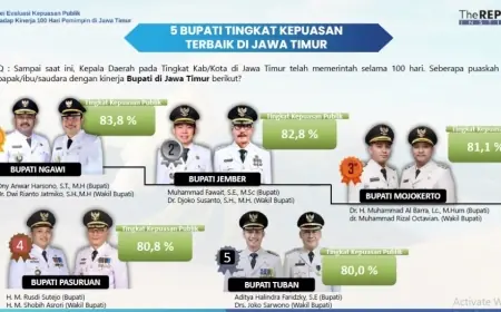 The Republic Institute Rilis Kepuasan Publik atas 100 Hari Kinerja Bupati se-Jatim, Bondowoso Peringkat Berapa?