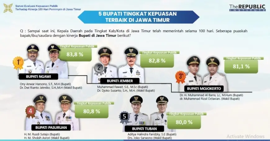 The Republic Institute Rilis Kepuasan Publik atas 100 Hari Kinerja Bupati se-Jatim, Bondowoso Peringkat Berapa?