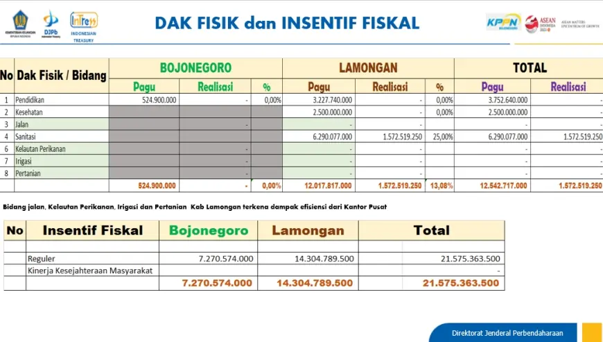 Realisasi APBN Bojonegoro, DAK Fisik Fokus Pendidikan