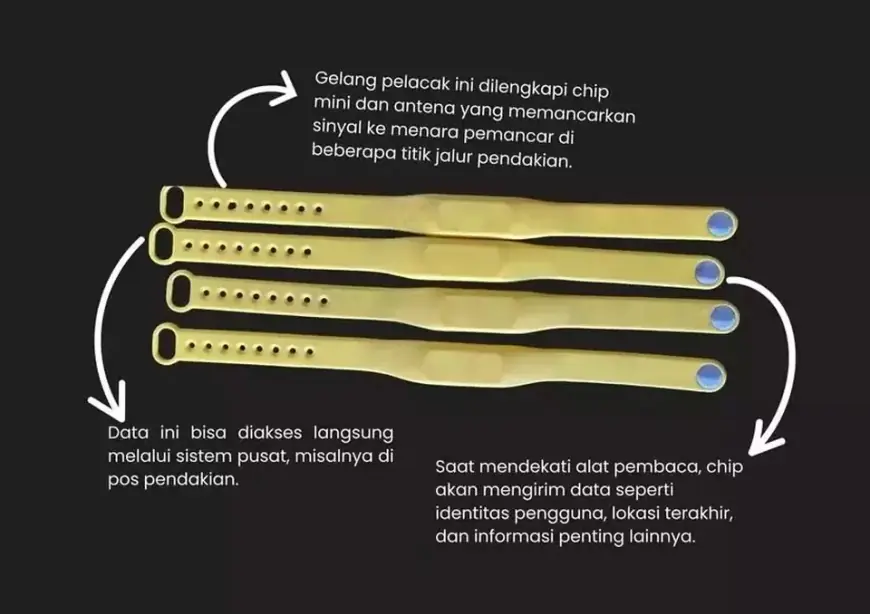 Tingkatkan Keamanan dan Keselamatan, TNBTS Wajibkan Pendaki Gunakan Gelang Pelacak