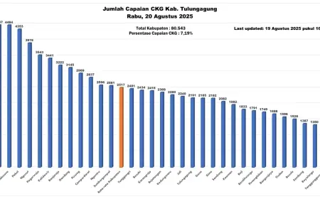 Baru 7,19 Persen, Cakupan Cek Kesehatan Gratis Tulungagung Masih Jauh dari Target