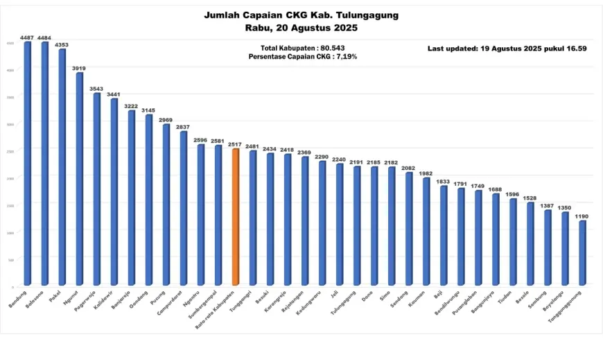 Baru 7,19 Persen, Cakupan Cek Kesehatan Gratis Tulungagung Masih Jauh dari Target