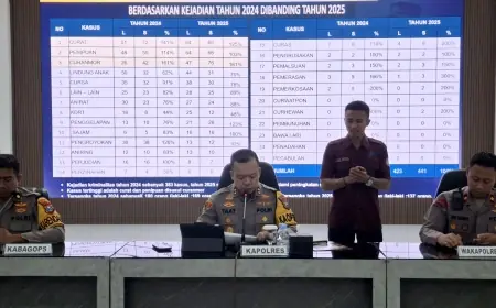 Kasus Kriminalitas di Tulungagung Naik 10 Persen, Kapolres: Kesadaran Hukum Masyarakat Meningkat
