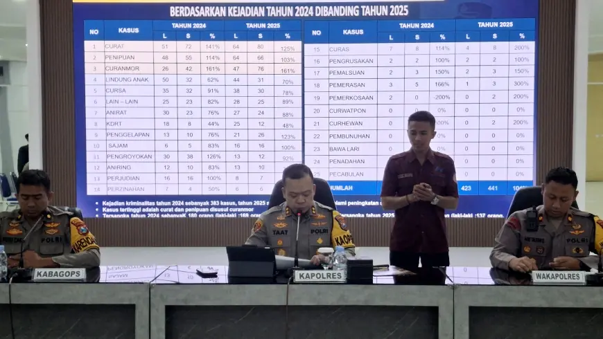 Kasus Kriminalitas di Tulungagung Naik 10 Persen, Kapolres: Kesadaran Hukum Masyarakat Meningkat